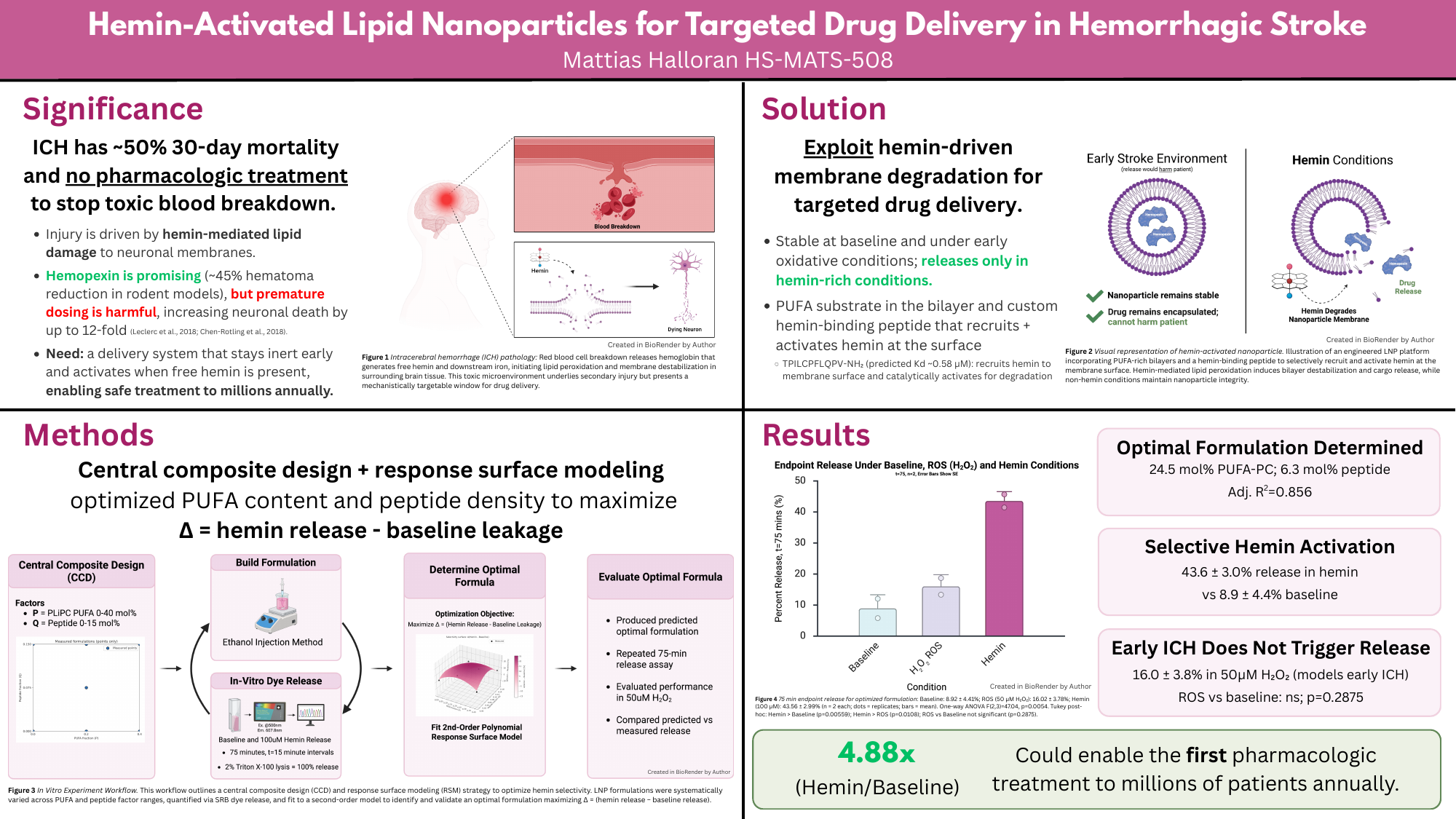 Visual summary of Mattias’s hemin-activated lipid nanoparticle project
